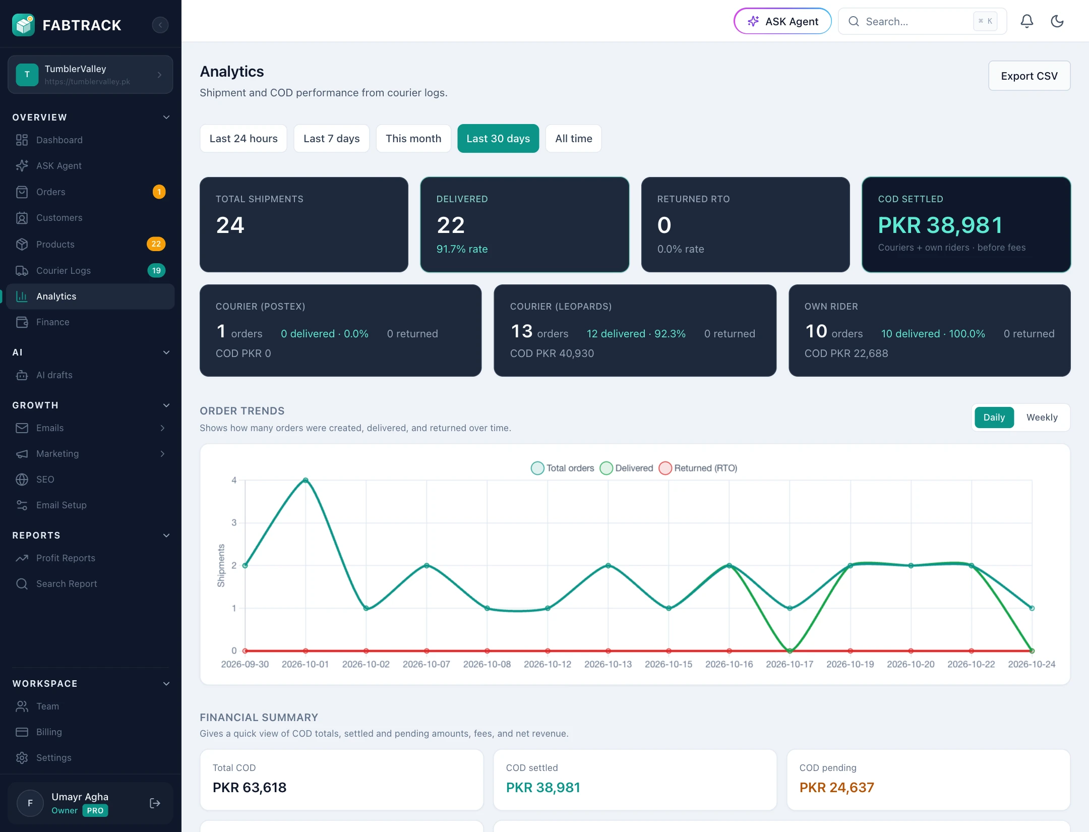 FABTRACK analytics with delivery rate, returns, PostEx and own rider results and order trends