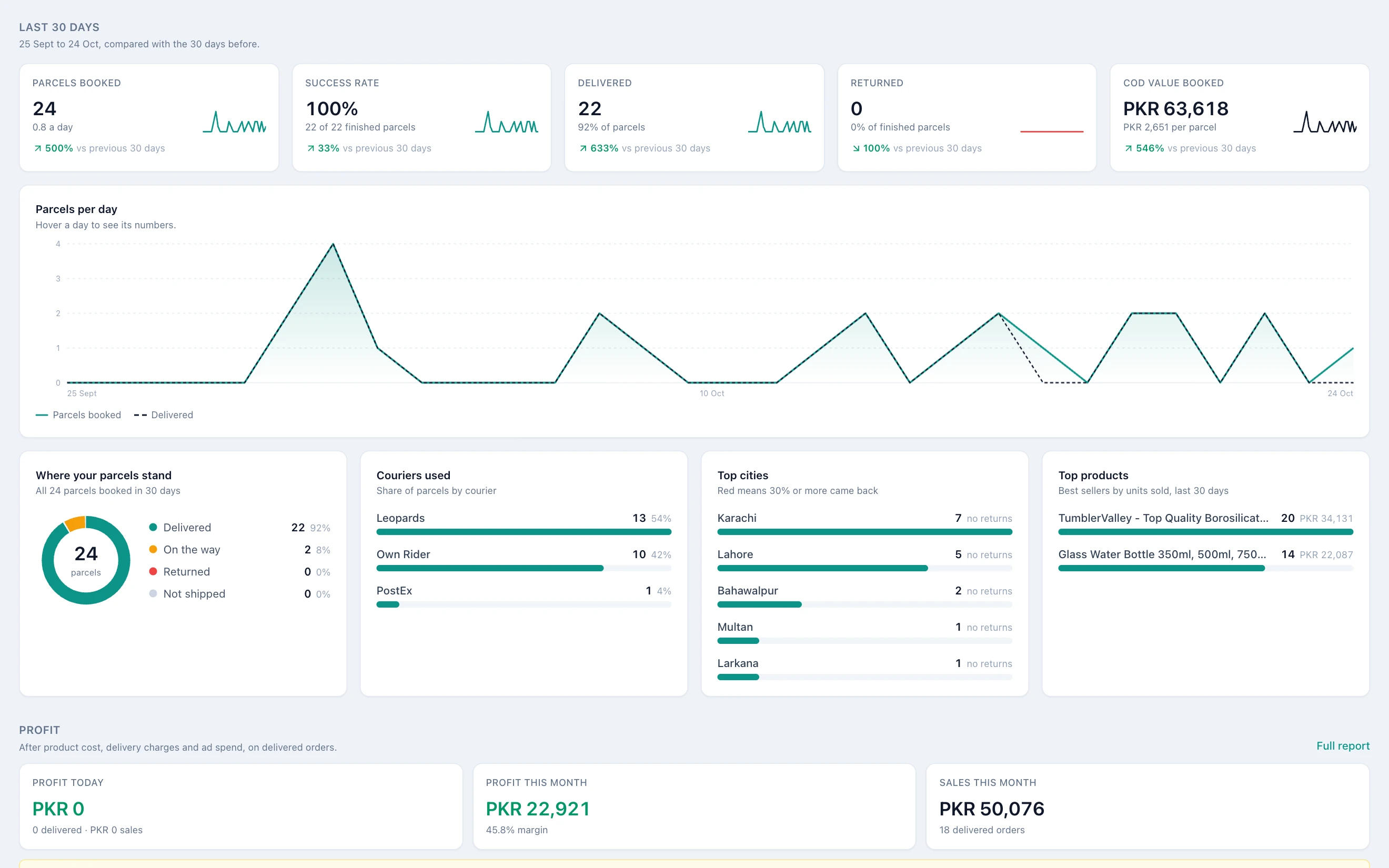 FABTRACK dashboard for the last 30 days with parcels booked, success rate, delivered, returned, COD value, a daily chart, parcel status, couriers used, top cities and top products